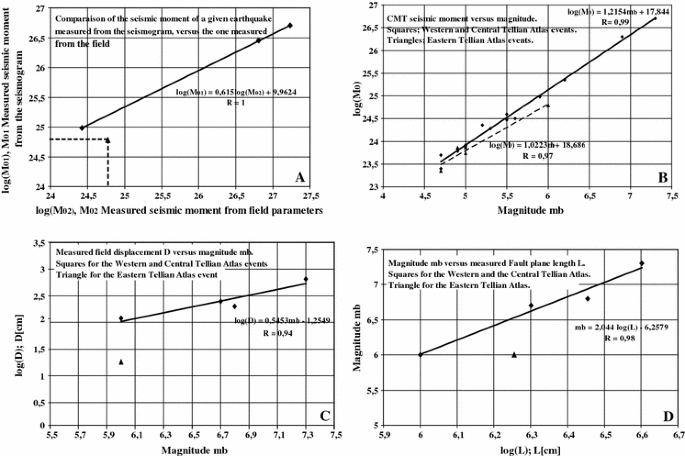 Seismic Empirical Relations For The Tellian Atlas North Africa And Their Usefulness For Seismic Risk Assessment Springerlink