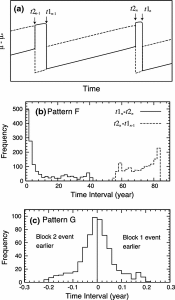 Complex Earthquake Cycle Simulations Using A Two Degree Of Freedom Spring Block Model With A Rate And State Friction Law Springerlink
