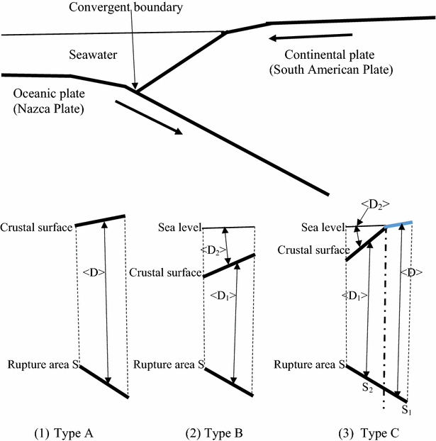 Crustal Gravitational Potential Energy Change And Subduction Earthquakes Springerlink