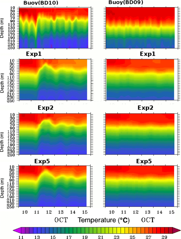Response Of Air Sea Fluxes And Oceanic Features To The Coupling Of Ocean Atmosphere Wave During The Passage Of A Tropical Cyclone Springerlink
