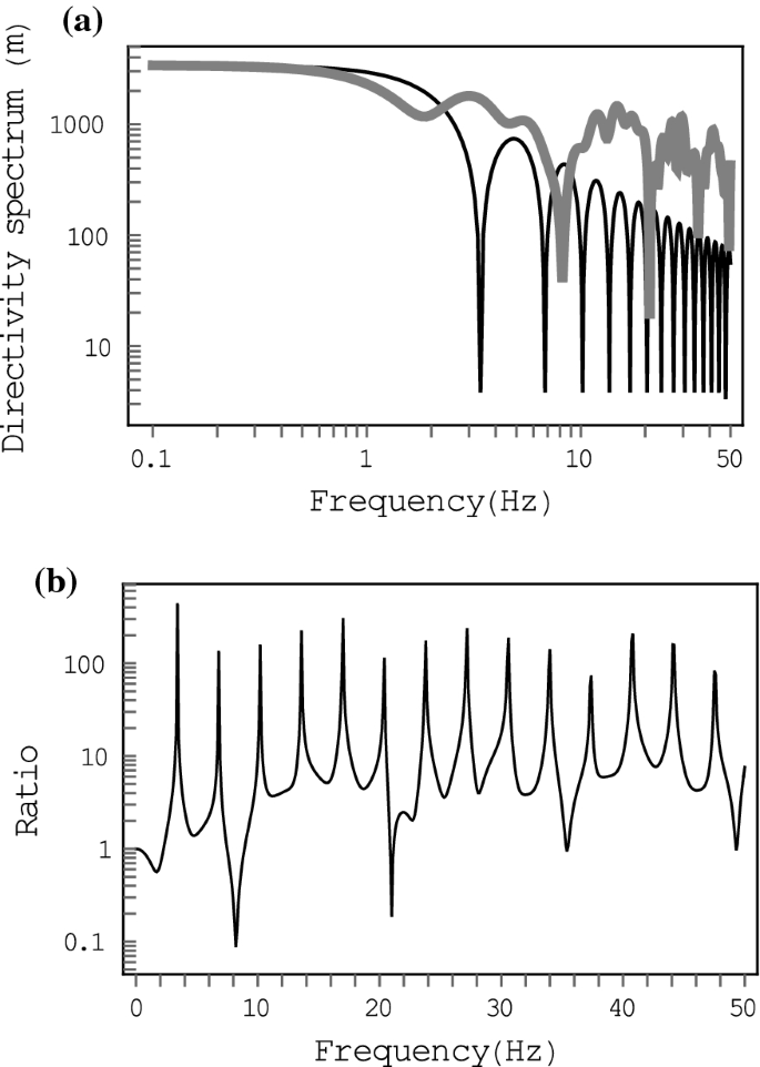 The Effects Of Variable And Constant Rupture Velocity On The Generation Of High Frequency Radiation From Earthquakes Springerlink