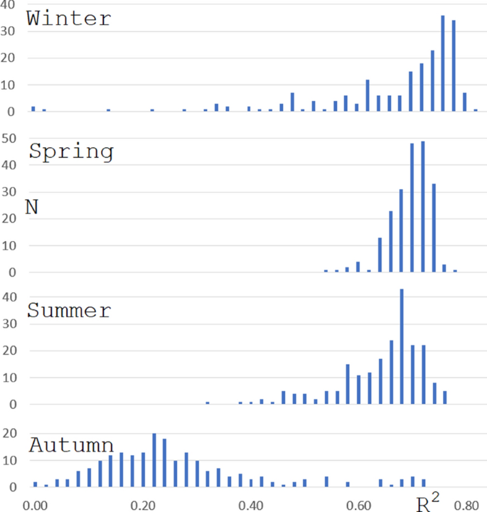 Definition Expertise logo Warming in Europe: Recent Trends in Annual and Seasonal temperatures |  SpringerLink