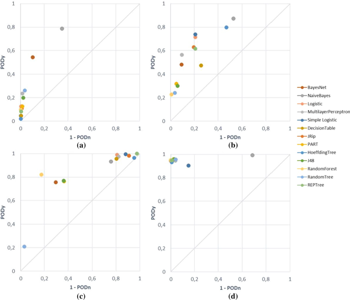 72 Hour Turbulence Forecast In-Flight Turbulence Forecast Model Based On Machine Learning For The  Santiago (Chile)–Mendoza (Argentina) Air Route | Springerlink