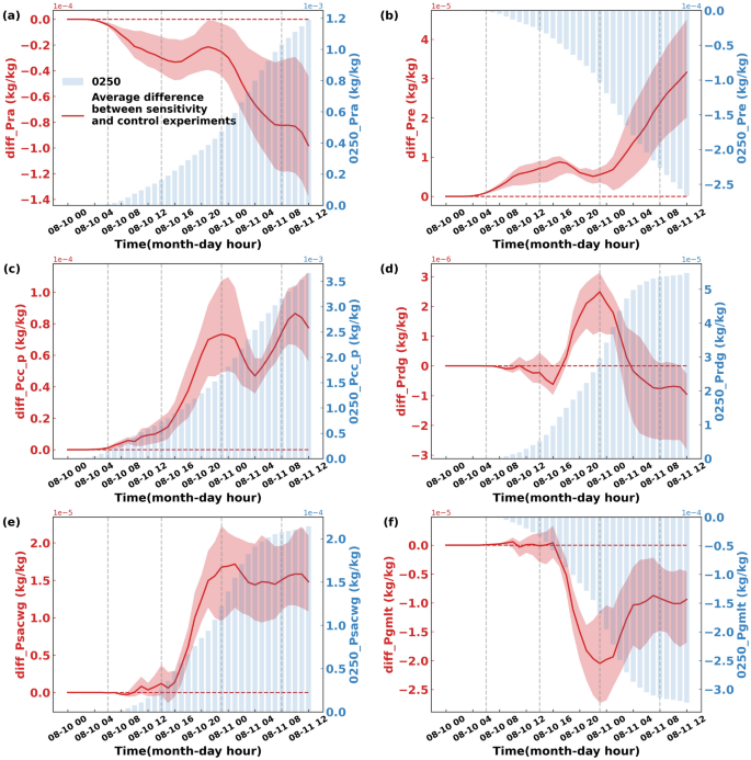 Influence of Initial Cloud Droplet Number Concentration on Warm 