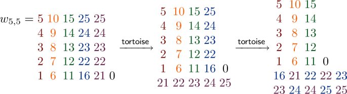 Double Sort Map A Disproof of Two Conjectures on Stack-Sorting Maps for Words | Annals ...