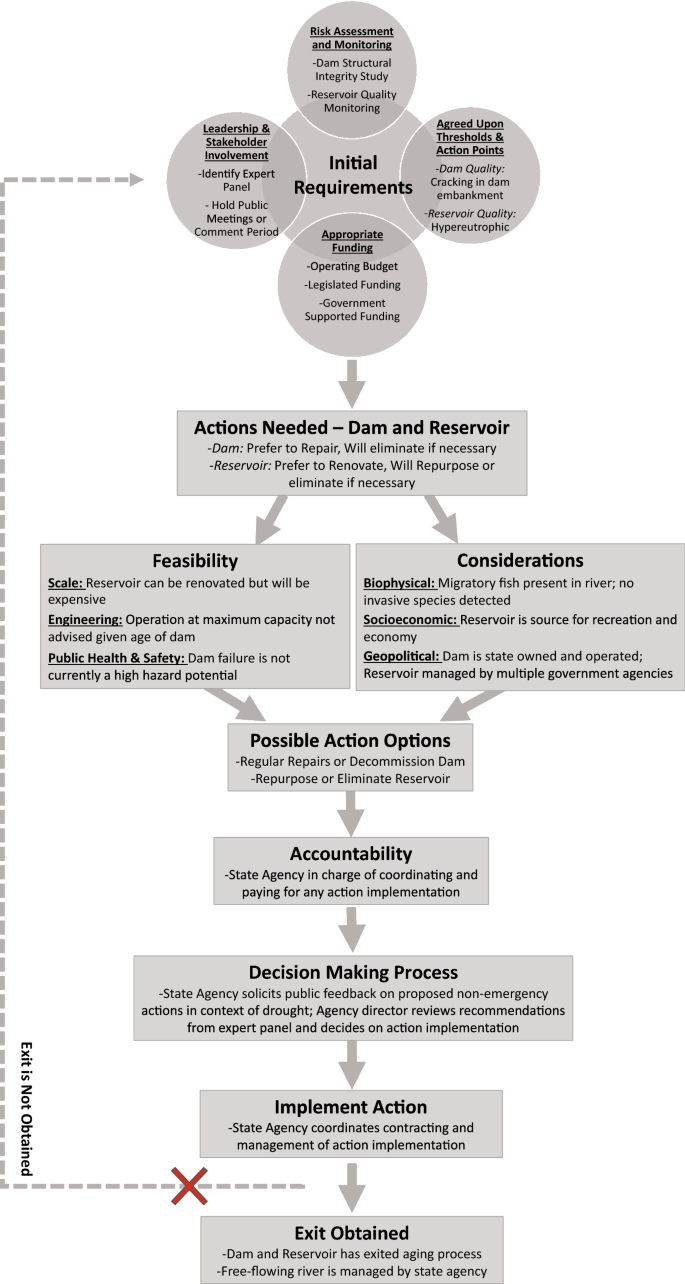 Exit Here Strategies For Dealing With Aging Dams And Reservoirs Springerlink