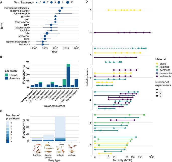Turbidity effects on prey consumption and survival of larval European