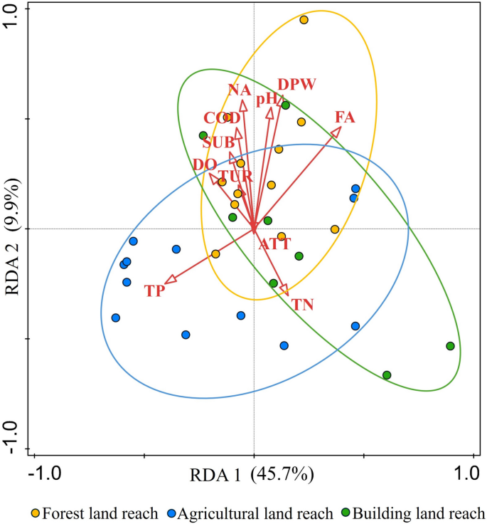 Effects of different land use types on the trophic structure of ...