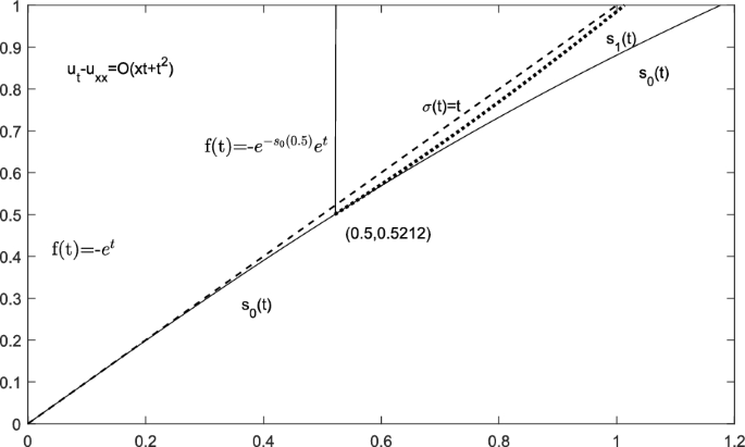 Stifin Problem Phase Change Approximate solutions to the one-phase Stefan problem | Zeitschrift für ...