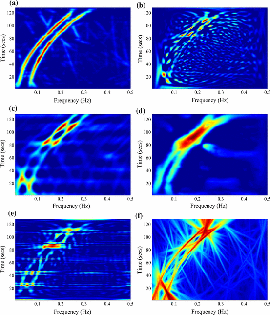 Locally Optimized Adaptive Directional Time Frequency Distributions Springerlink