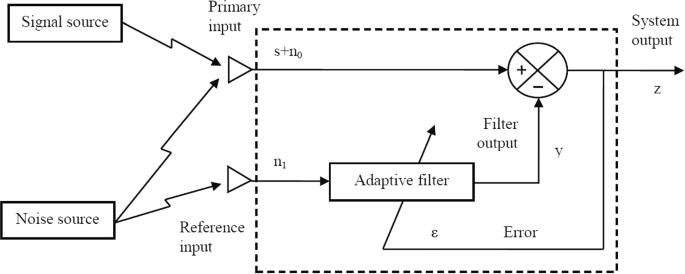 adaptive noise cancelling