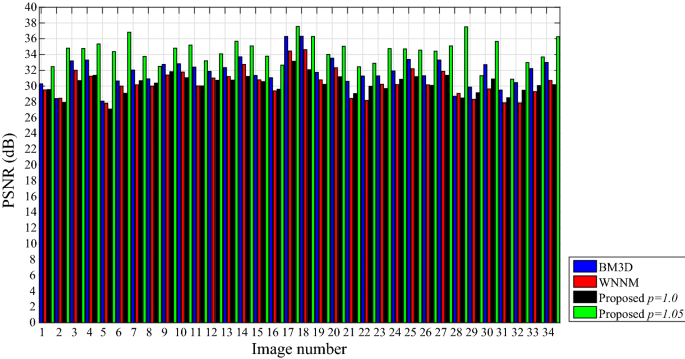 Generalized Fractional Filter Based Algorithm For Image Denoising Springerlink