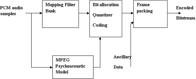 A Semi-Fragile Digital Audio Watermarking Scheme for MP3-Encoded Signals  Using Huffman Data | SpringerLink