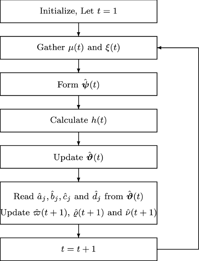 Parameter Estimation Of Wiener Systems Based On The Particle Swarm Iteration And Gradient Search Principle Springerlink