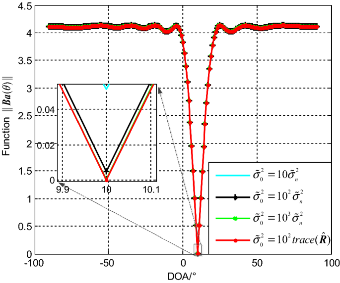 Adaptive Beamforming Via Desired Signal Robust Removal For Interference Plus Noise Covariance Matrix Reconstruction Springerlink