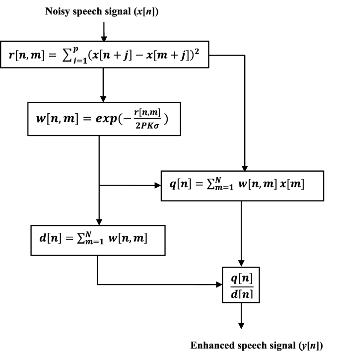 Modified Nonlocal Means Filtering For Speech Enhancement And Its Fpga Prototype Springerlink Modified Nonlocal Means Filtering For Speech Enhancement And Its Fpga Prototype Springerlink