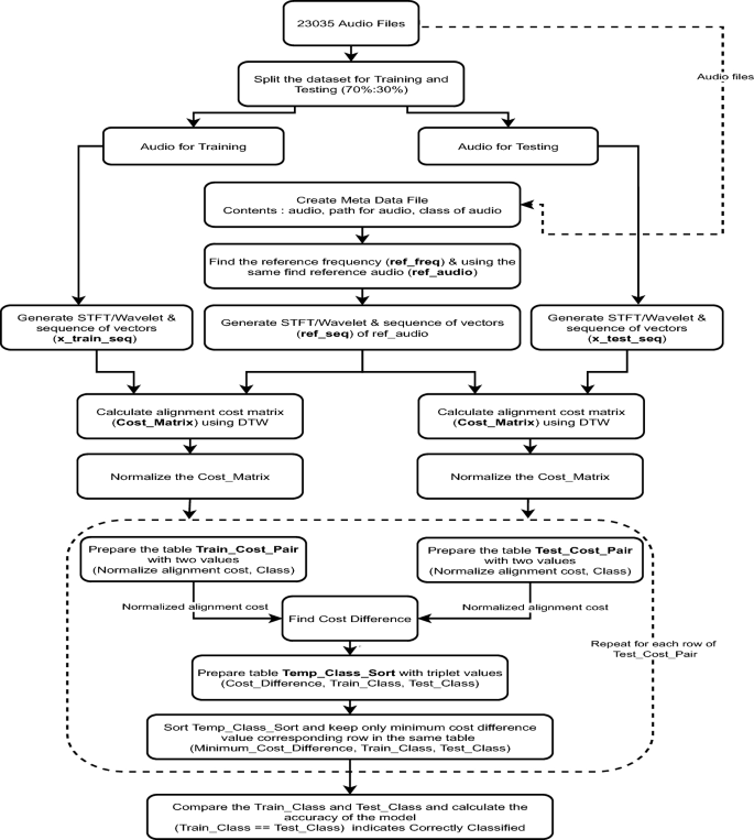 Acoustic Scene Classification using Dynamic Time Warping Technique ...