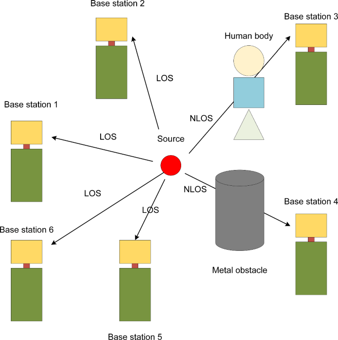 NLOS Measurement Identification Based on TDOA in Mixed NLOS–LOS ...