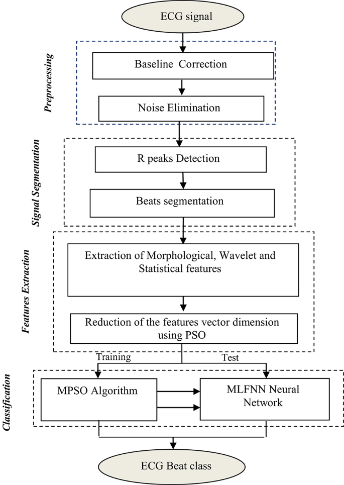 Algorithm Based Feeds Efficient Hybrid System Based on Multi-layer Feed-Forward Neural ...