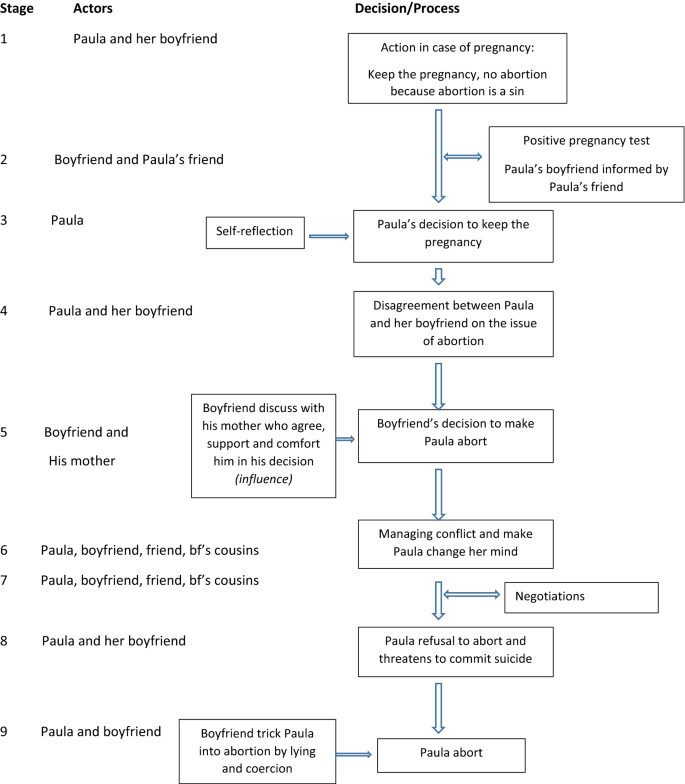 I wasn't ready”: abortion decision-making pathways in Ouagadougou, Burkina Faso | SpringerLink