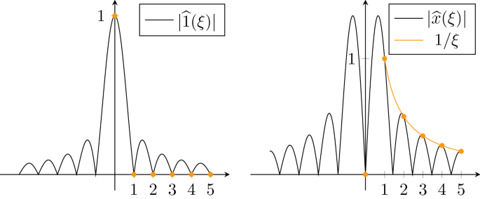 Fourier Series Windowed By A Bump Function Springerlink