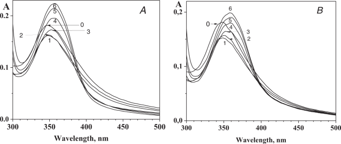 Fluorescence spectra of NMM-probe DNA after incubation with varying