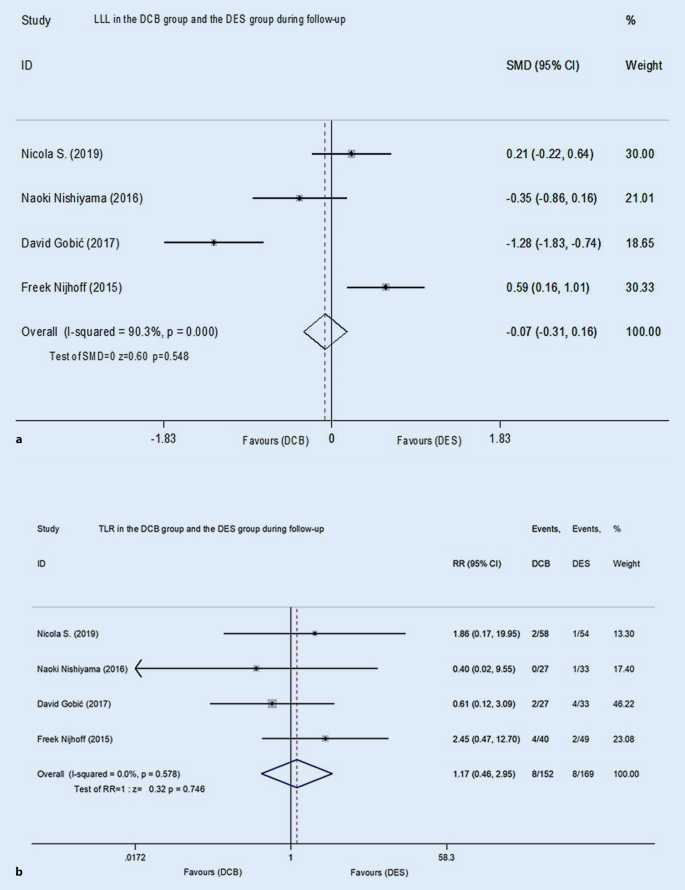 Drug-coated balloon versus drug-eluting stent for treating de novo coronary  lesions in large vessels: a meta-analysis of clinical trials | SpringerLink