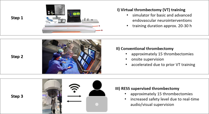 School of Thrombectomy—A 3-Step Approach to Perform Acute Stroke Treatment  with Simulator Training and Virtual Supervision by Remote Streaming Support  (RESS) | SpringerLink