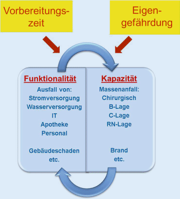 Alarm Und Einsatzplanung An Krankenhausern Das Konsequenzbasierte Modell Springerlink