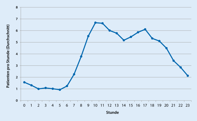 Arztliche Personalbesetzung Im Schichtdienst Springerlink