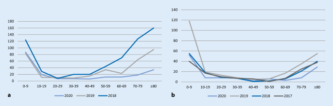 SARS-CoV-2, Influenza und Norovirus | SpringerLink