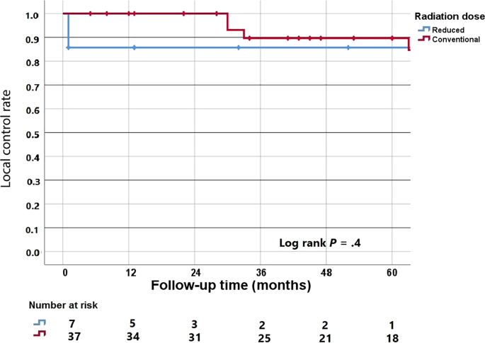 De Escalated Radiotherapy For Indolent Primary Cutaneous B Cell Lymphoma Springerlink