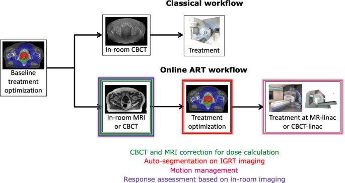 Artificial intelligence for treatment delivery: image-guided ...