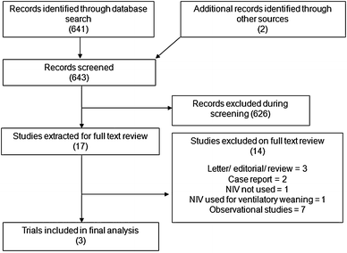 The Role Of Non Invasive Ventilation In Blunt Chest Trauma Systematic Review And Meta Analysis Springerlink
