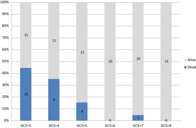 Trauma Patients With Prehospital Glasgow Coma Scale Less Than Nine Not A Homogenous Group Springerlink
