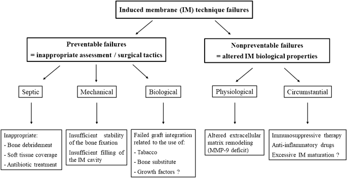 Induced Membrane Technique A Critical Literature Analysis And Proposal For A Failure Classification Scheme Springerlink