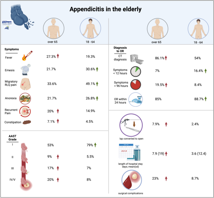 Practice patterns and clinical outcomes in acute appendicitis differ in ...
