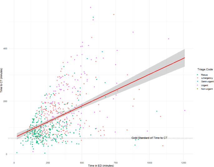 Influence of Australasian Triage Scale on time to CT for major trauma ...