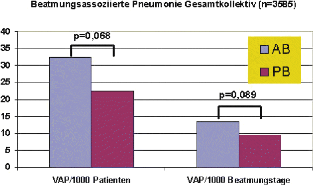 Einfluss von aktiver und passiver Befeuchtung auf die beatmungsassoziierte  nosokomiale Pneumonie | Die Anaesthesiologie | Springer Nature Link