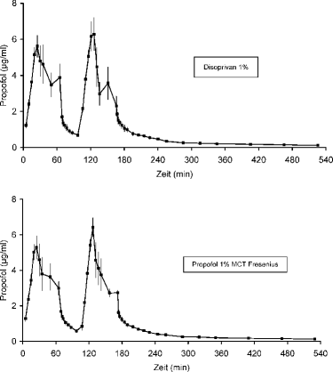 Prazision Von Target Controlled Infusion Tci Mit Zwei Unterschiedlichen Propofolformulierungen Springerlink
