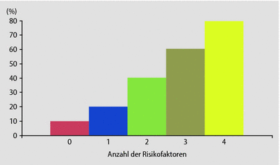 Fast Track Rehabilitation Am Beispiel Der Kolonchirurgie Springerlink