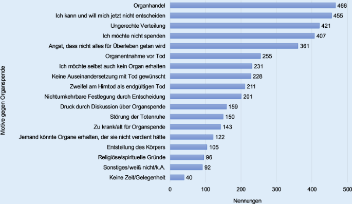 Akzeptanz Der Postmortalen Organspende In Deutschland Springerlink