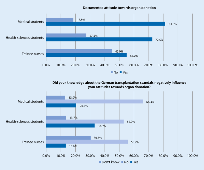 Attitudes And Knowledge About Post Mortem Organ Donation Among Medical Students Trainee Nurses And Students Of Health Sciences In Germany Springerlink