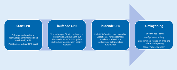 Mechanische Cpr Autopulse In Bauchlage Machbar Springerlink