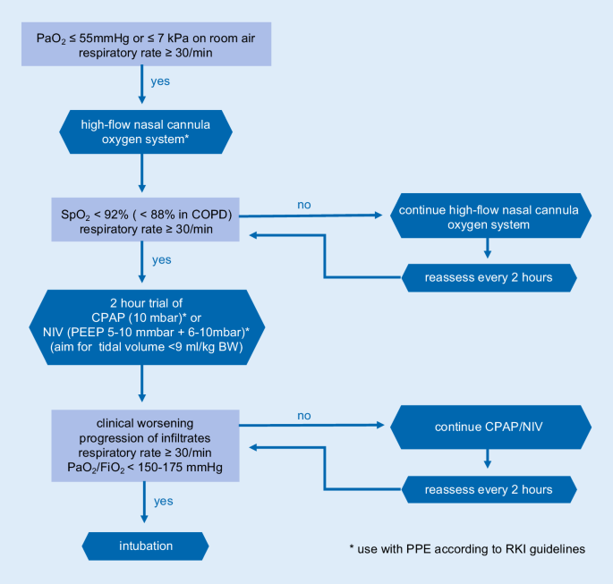 Recommendations For Treatment Of Critically Ill Patients With Covid 19 Springerlink