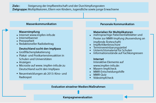 Wissen Einstellung Und Verhalten Zur Masernimpfung Springerlink