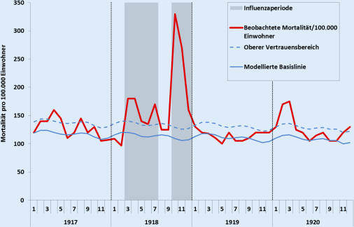 Todesfälle durch Influenzapandemien in Deutschland 1918 bis 2009 |  SpringerLink
