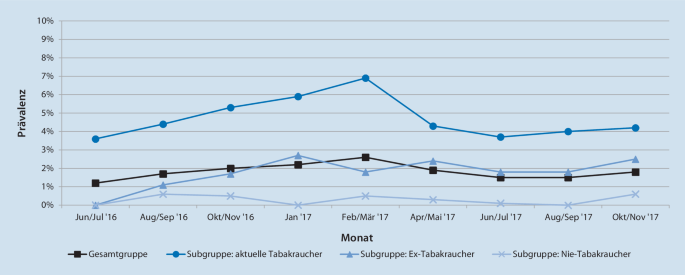 E-Zigaretten und Tabakerhitzer: reprsentative Daten zu Konsumverhalten und assoziierten Faktoren in der deutschen Bevlkerung (die DEBRA-Studie) | Bundesgesundheitsblatt - Gesundheitsforschung - Gesundheitsschutz | Springer Nature Link E-Zigaretten und Tabakerhitzer: reprsentative Daten zu Konsumverhalten und assoziierten Faktoren in der deutschen Bevlkerung (die DEBRA-Studie) | Bundesgesundheitsblatt - Gesundheitsforschung - Gesundheitsschutz | Springer Nature Link
