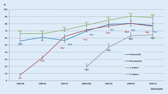 Hepatitis a und b auffrischungsimpfung,Durchimpfung Von Kindern Und Jugendlichen In Deutschland Aktuelle Daten Aus Kiggs Welle 2 Und Trends Aus Der Kiggs Studie Springerlink