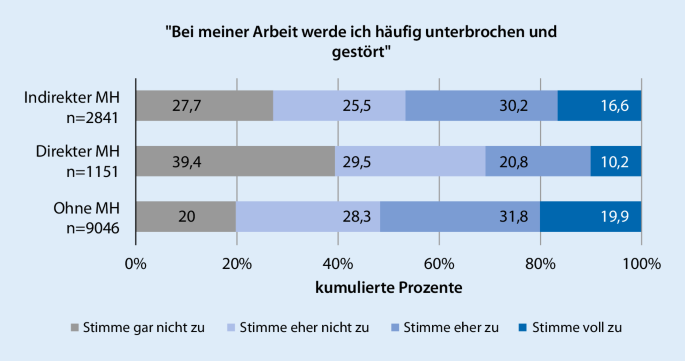 Arbeitsbelastung Und Gesundheit Von Erwerbstatigen Mit Migrationshintergrund Springerlink